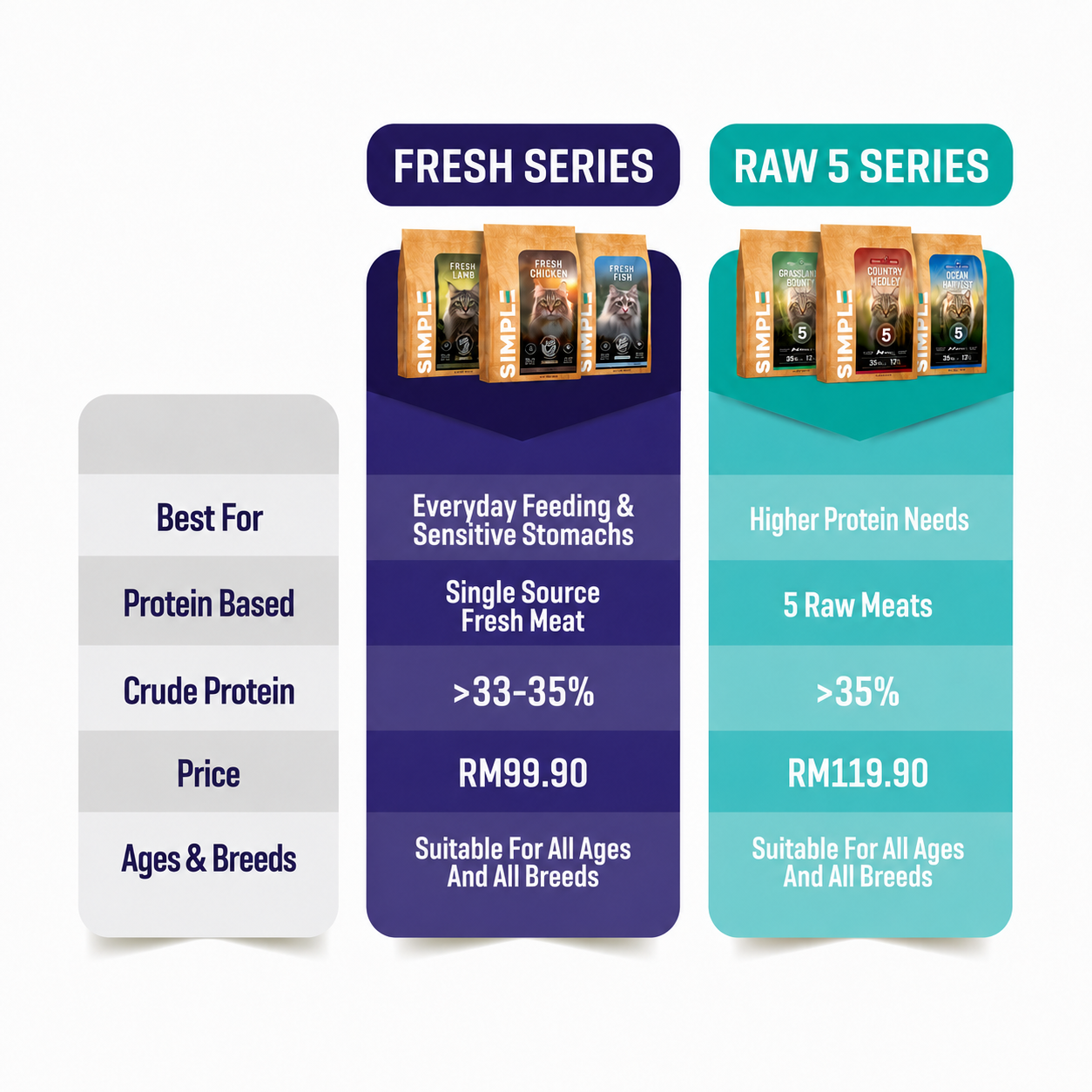 SIMPLE 2.7kg Nutrient-Rich with Added Salmon Oil Fresh Human-Grade Fish Premium Cat Dry Food