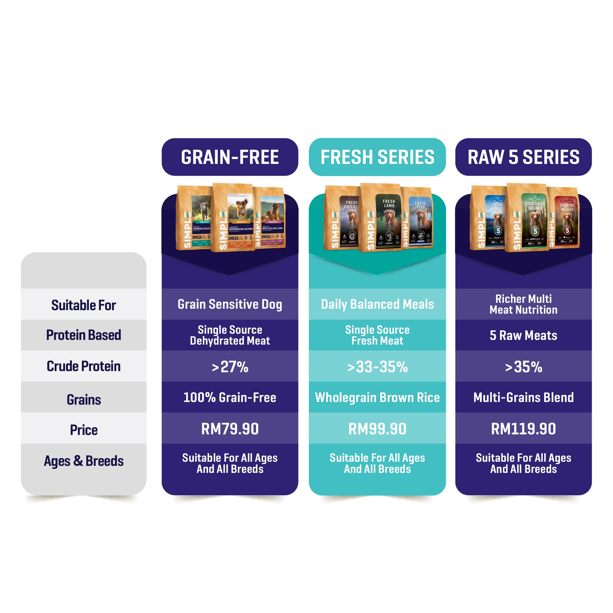 Raw 5 Series Grassland Bounty Dog Food (3KG)