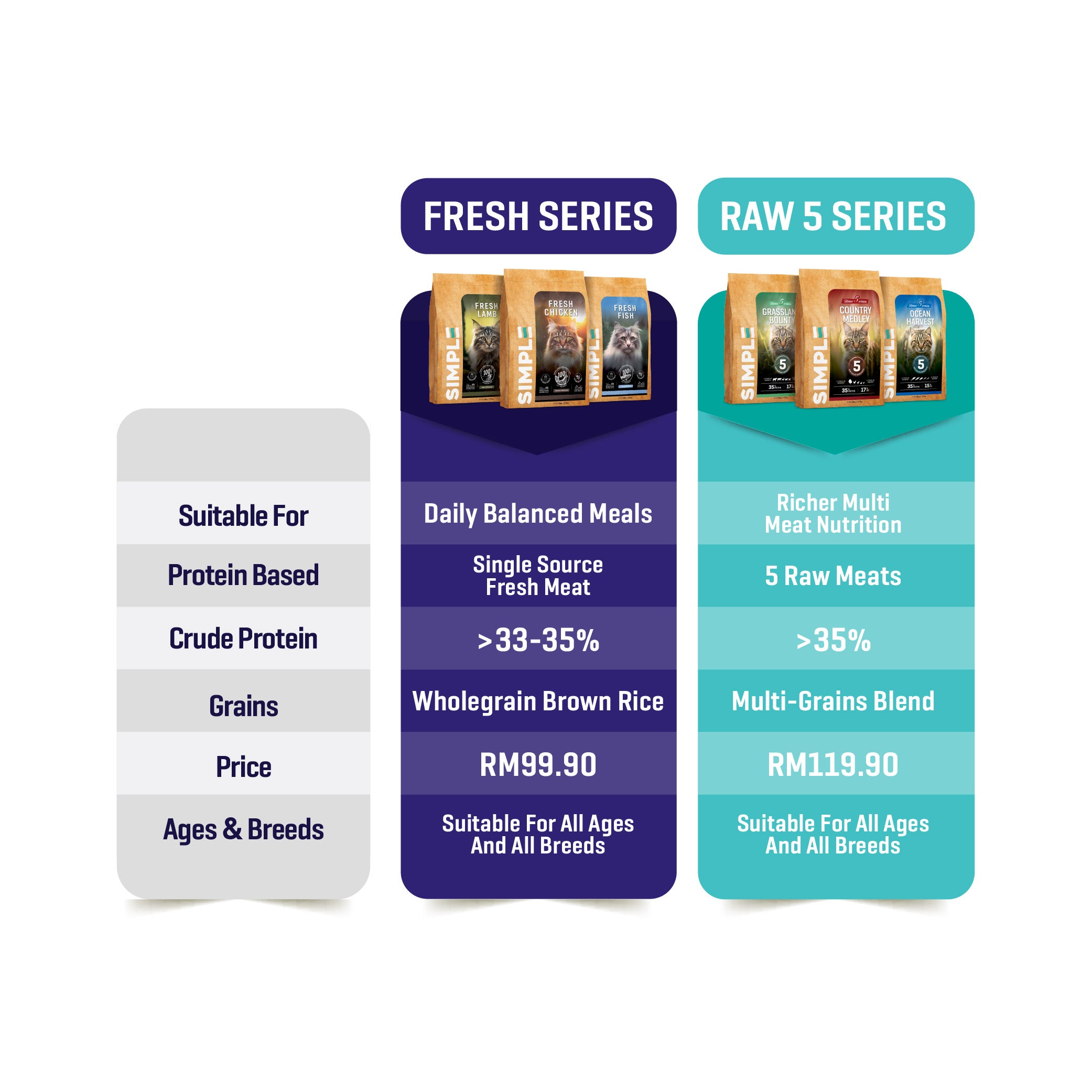 Raw 5 Series Ocean Harvest Cat Food (2.7KG)